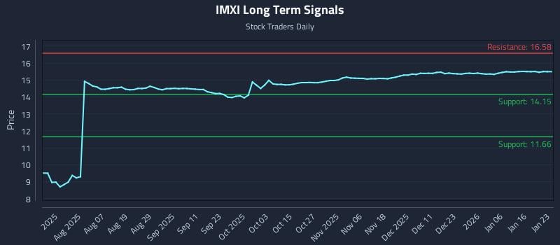 IMXI Long Term Analysis for January 23 2026 IMXI Long Term Analysis for January 23 2026