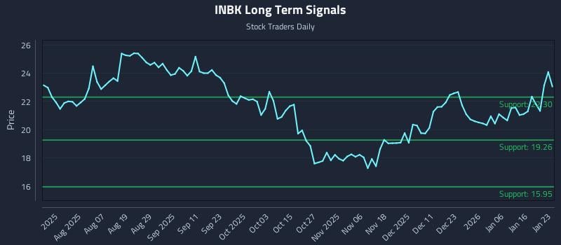 INBK Long Term Analysis for January 23 2026