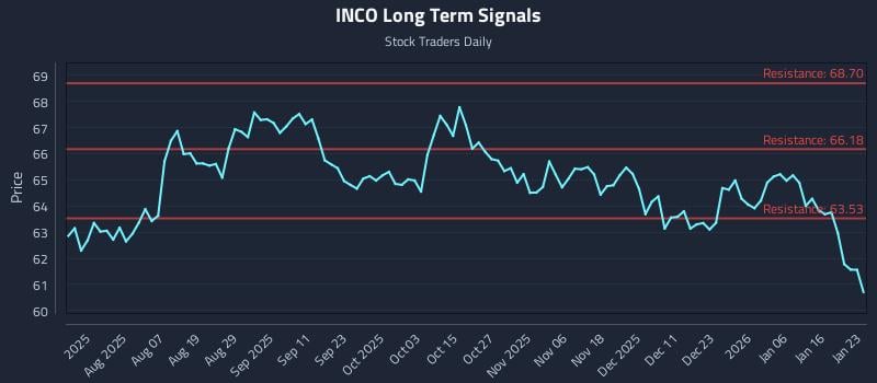 INCO Long Term Analysis for January 23 2026