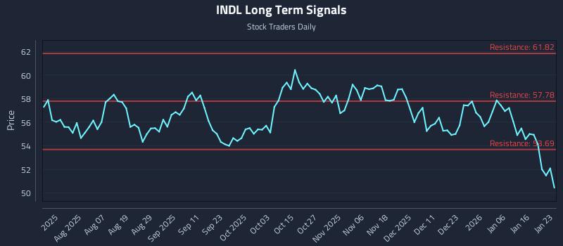 INDL Long Term Analysis for January 23 2026