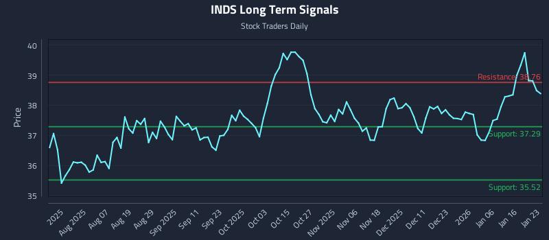 INDS Long Term Analysis for January 23 2026