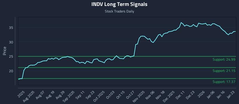 INDV Long Term Analysis for January 23 2026 INDV Long Term Analysis for January 23 2026