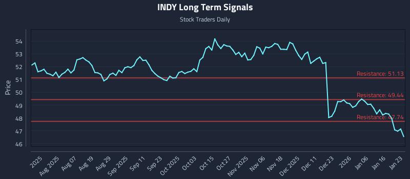 INDY Long Term Analysis for January 23 2026