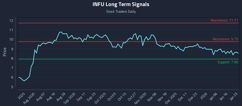 INFU Long Term Analysis for January 23 2026 INFU Long Term Analysis for January 23 2026