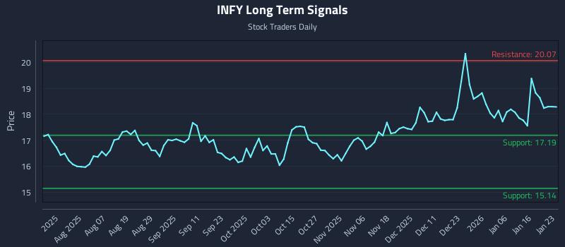 INFY Long Term Analysis for January 23 2026 INFY Long Term Analysis for January 23 2026