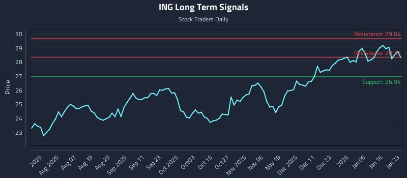 ING Long Term Analysis for January 23 2026