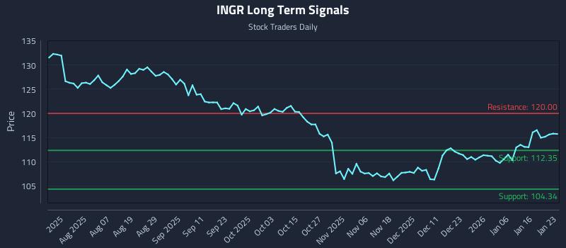 INGR Long Term Analysis for January 23 2026