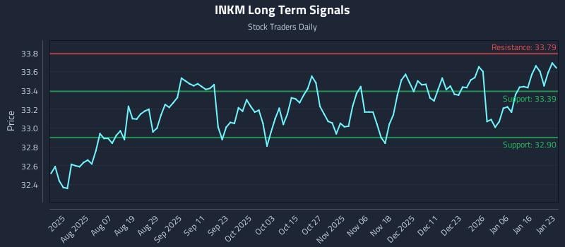 INKM Long Term Analysis for January 23 2026