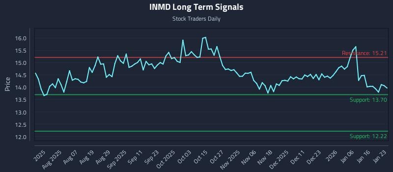 INMD Long Term Analysis for January 23 2026