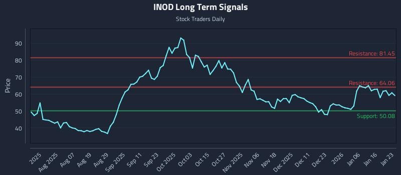 INOD Long Term Analysis for January 23 2026