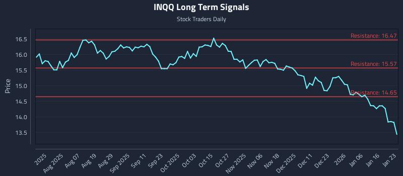 INQQ Long Term Analysis for January 23 2026
