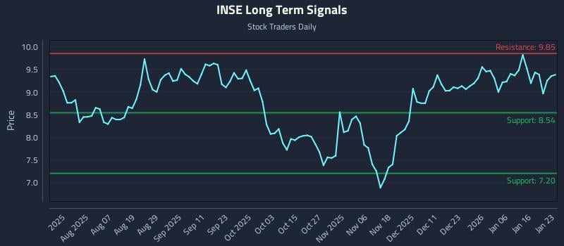 INSE Long Term Analysis for January 23 2026