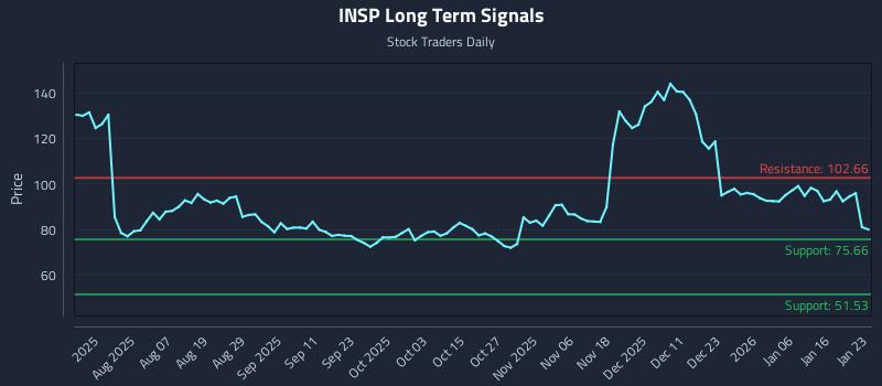 INSP Long Term Analysis for January 23 2026