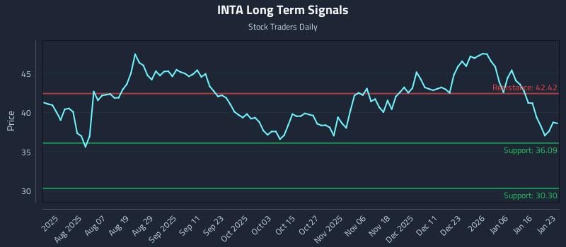 INTA Long Term Analysis for January 23 2026