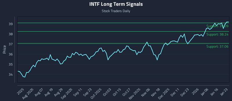 INTF Long Term Analysis for January 23 2026