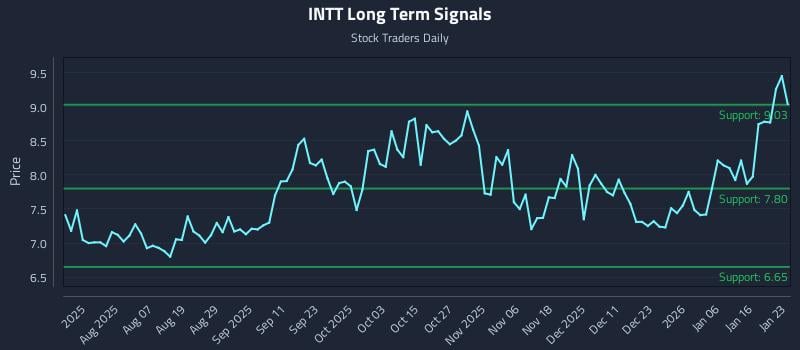 INTT Long Term Analysis for January 23 2026