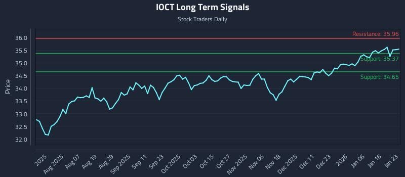 IOCT Long Term Analysis for January 23 2026