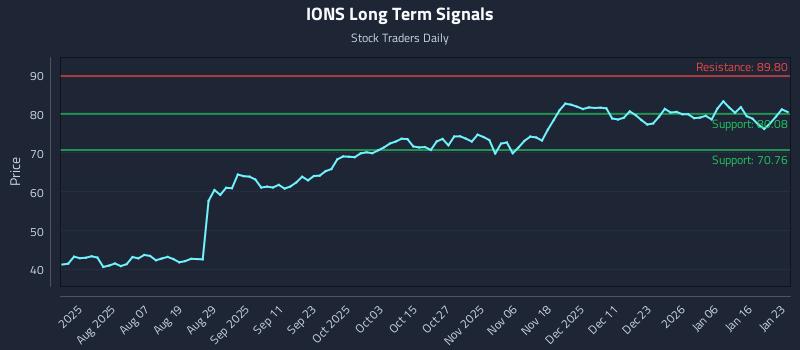 IONS Long Term Analysis for January 23 2026 IONS Long Term Analysis for January 23 2026