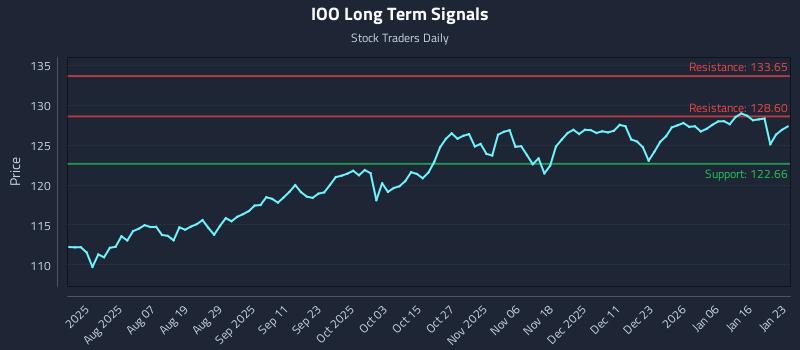 IOO Long Term Analysis for January 23 2026