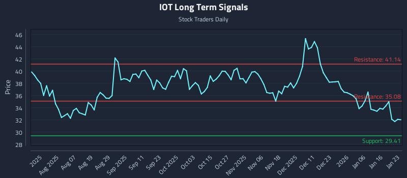 IOT Long Term Analysis for January 23 2026