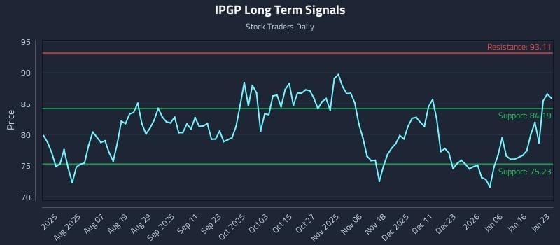 IPGP Long Term Analysis for January 23 2026 IPGP Long Term Analysis for January 23 2026