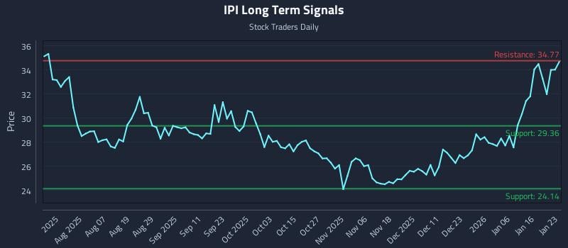 IPI Long Term Analysis for January 23 2026 IPI Long Term Analysis for January 23 2026