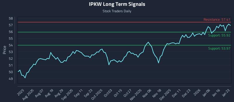 IPKW Long Term Analysis for January 23 2026