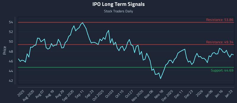 IPO Long Term Analysis for January 23 2026