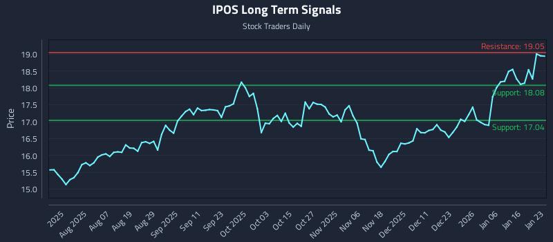IPOS Long Term Analysis for January 23 2026