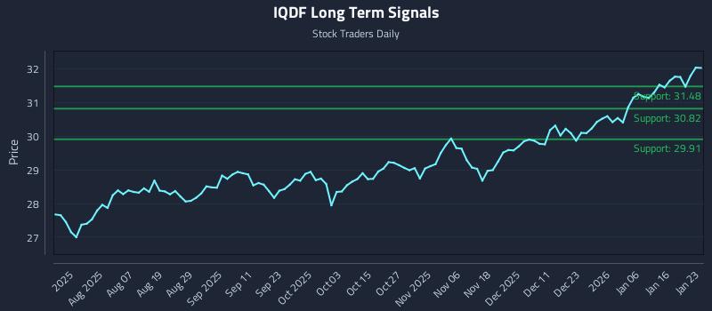 IQDF Long Term Analysis for January 23 2026 IQDF Long Term Analysis for January 23 2026