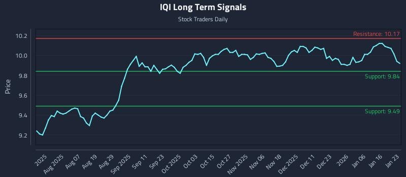 IQI Long Term Analysis for January 23 2026 IQI Long Term Analysis for January 23 2026