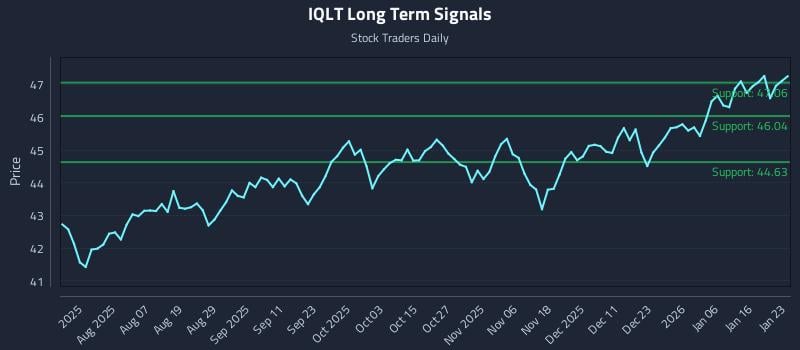 IQLT Long Term Analysis for January 23 2026