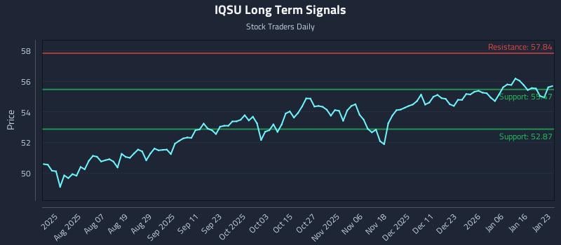 IQSU Long Term Analysis for January 23 2026