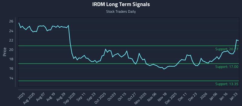 IRDM Long Term Analysis for January 23 2026