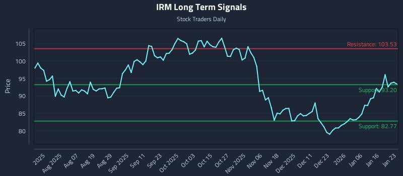 IRM Long Term Analysis for January 23 2026