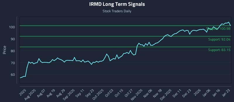 IRMD Long Term Analysis for January 23 2026 IRMD Long Term Analysis for January 23 2026