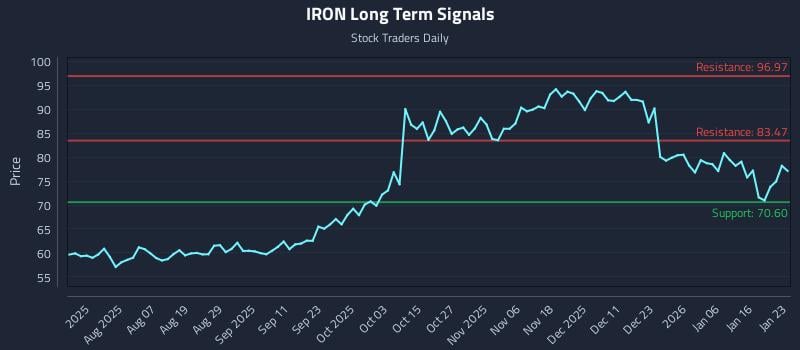 IRON Long Term Analysis for January 23 2026