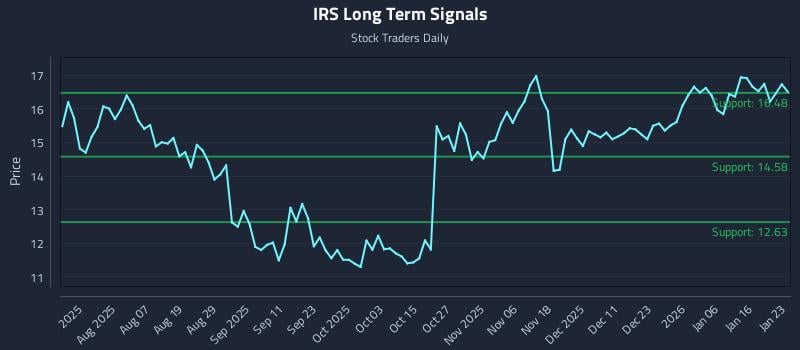 IRS Long Term Analysis for January 23 2026