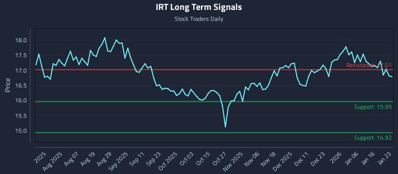 IRT Long Term Analysis for January 23 2026 IRT Long Term Analysis for January 23 2026