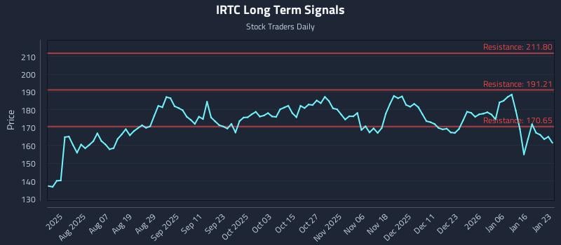IRTC Long Term Analysis for January 23 2026