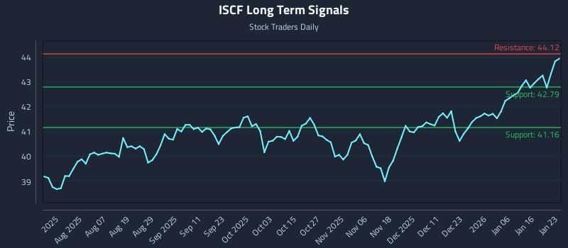 ISCF Long Term Analysis for January 23 2026