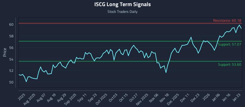 ISCG Long Term Analysis for January 23 2026