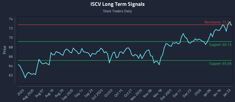 ISCV Long Term Analysis for January 23 2026
