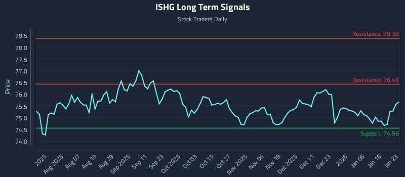 ISHG Long Term Analysis for January 23 2026 ISHG Long Term Analysis for January 23 2026