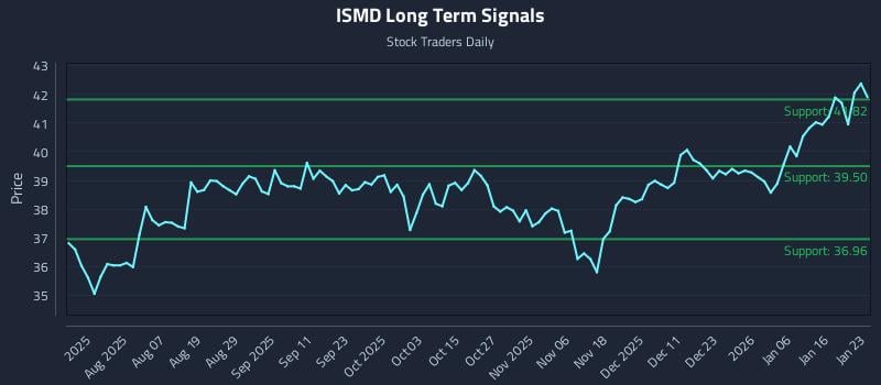 ISMD Long Term Analysis for January 23 2026