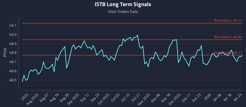 ISTB Long Term Analysis for January 23 2026