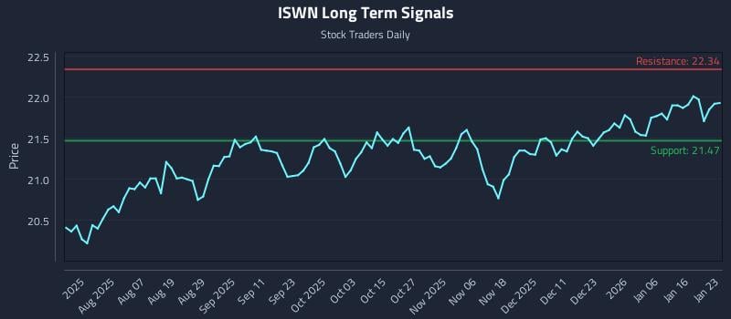 ISWN Long Term Analysis for January 23 2026 ISWN Long Term Analysis for January 23 2026