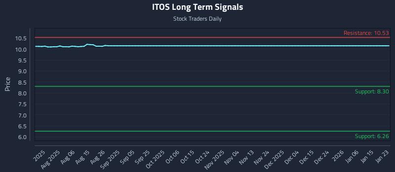 ITOS Long Term Analysis for January 23 2026 ITOS Long Term Analysis for January 23 2026