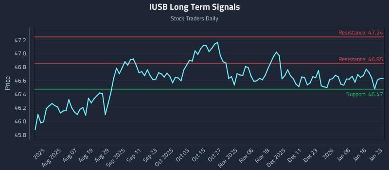 IUSB Long Term Analysis for January 23 2026