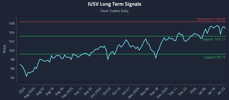 IUSV Long Term Analysis for January 23 2026 IUSV Long Term Analysis for January 23 2026